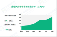 天然香精行业现状：2024年全球市场规模达87亿美元

