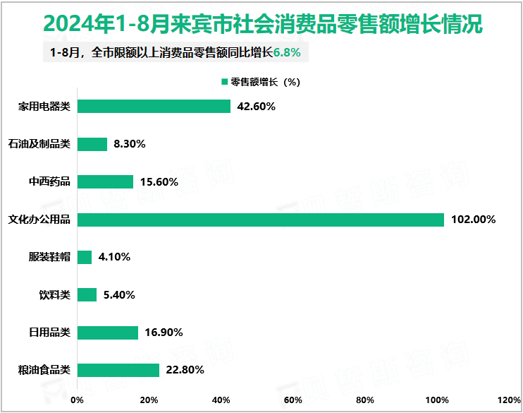 2024年1-8月来宾市社会消费品零售额增长情况