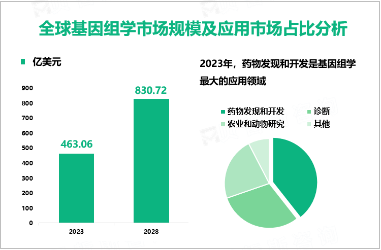 全球基因组学市场规模及应用市场占比分析