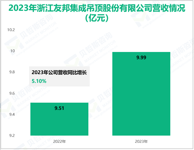 2023年浙江友邦集成吊顶股份有限公司营收情况(亿元)