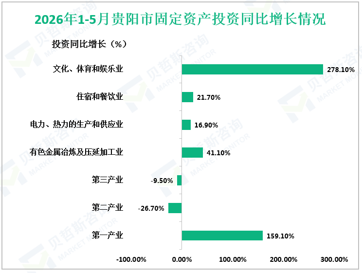 2026年1-5月贵阳市固定资产投资同比增长情况