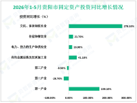2026年1-5月贵阳市规模以上工业增加值同比增长3.6%