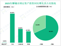 2025年聊城市社会消费品零售总额1388.01亿元，比上年增长5.9%