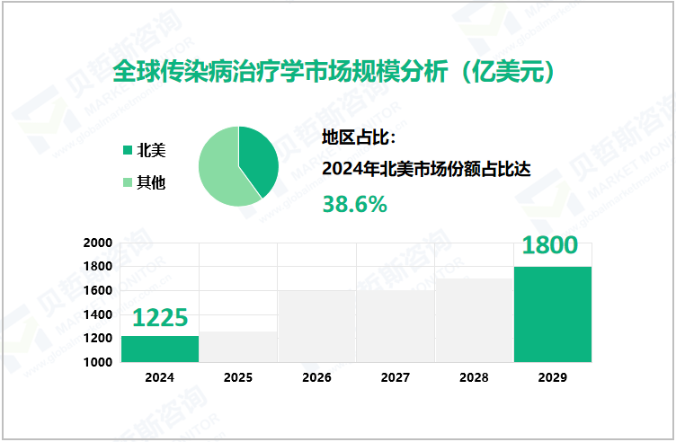 全球传染病治疗学市场规模分析（亿美元）