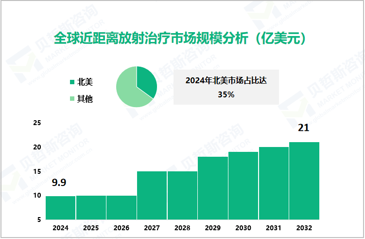 全球近距离放射治疗市场规模分析（亿美元）