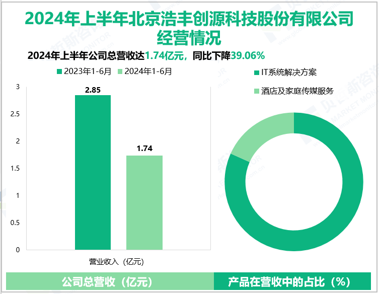 2024年上半年北京浩丰创源科技股份有限公司经营情况