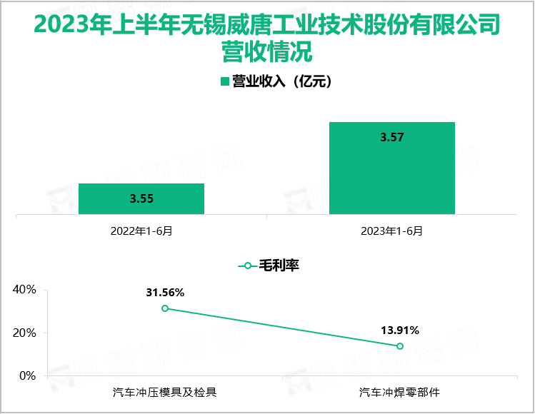 2023年上半年无锡威唐工业技术股份有限公司营收情况