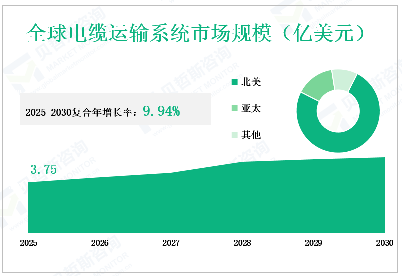 全球电缆运输系统市场规模（亿美元）