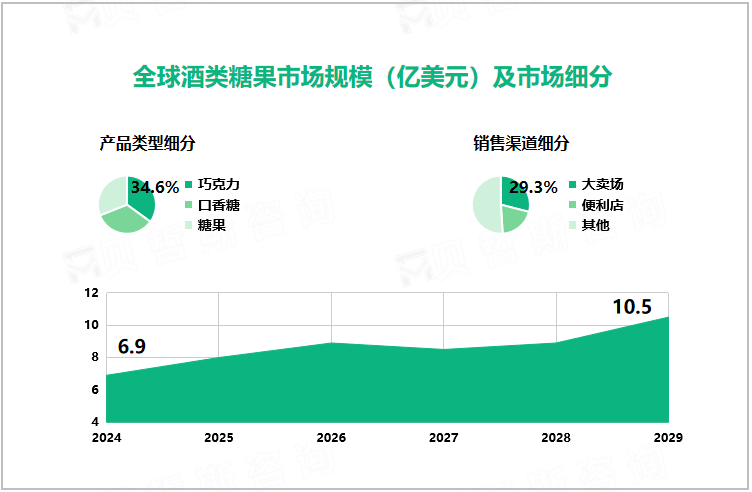 全球酒类糖果市场规模（亿美元）及市场细分