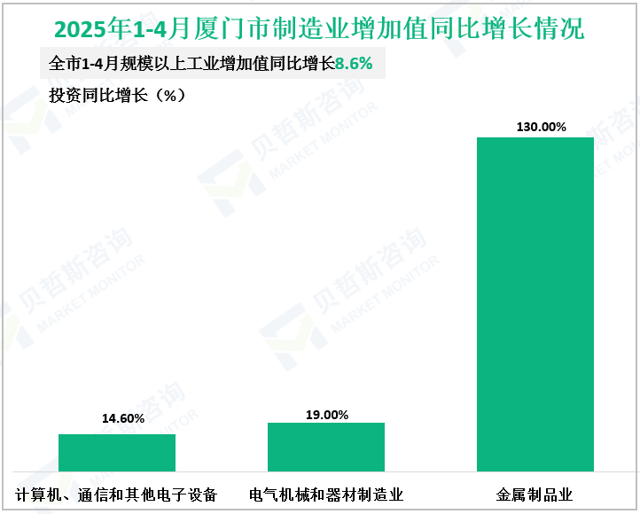 2025年1-4月厦门市制造业增加值同比增长情况