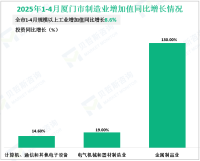 2025年1-4月厦门市规模以上工业增加值同比增长8.6%