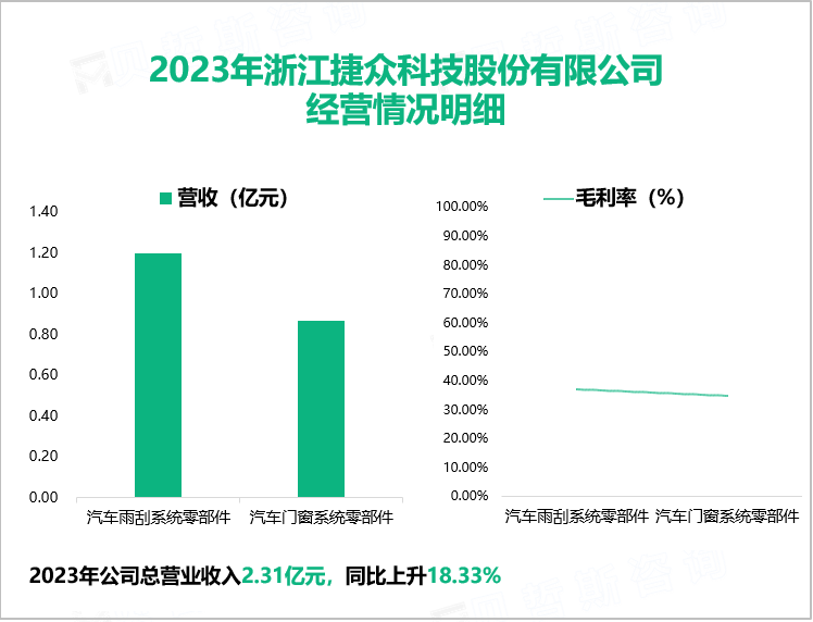 2023年浙江捷众科技股份有限公司经营情况明细