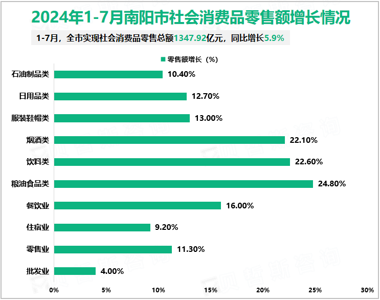 2024年1-7月南阳市社会消费品零售额增长情况