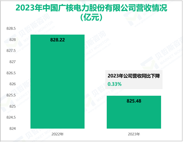 2023年中国广核电力股份有限公司营收情况(亿元)