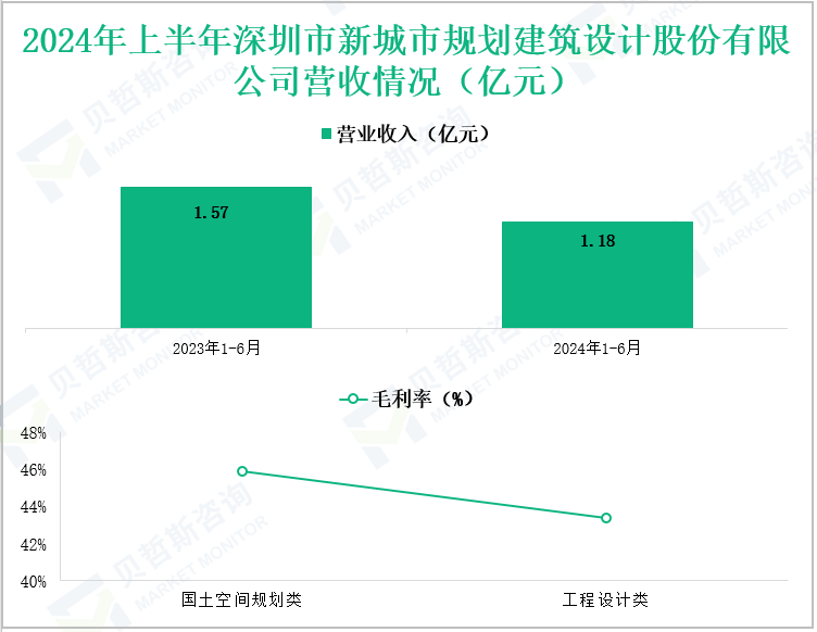 2024年上半年深圳市新城市规划建筑设计股份有限公司营收情况(亿元)