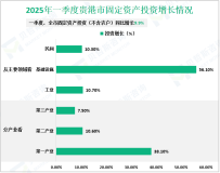 2025年一季度贵港市第三产业增加值同比增长3.7%