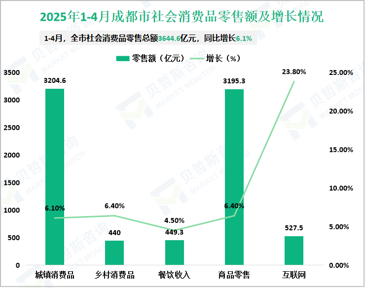 2025年1-4月成都市社会消费品零售额及增长情况