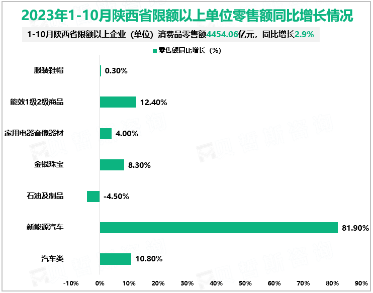 2023年1-10月陕西省限额以上单位零售额同比增长情况