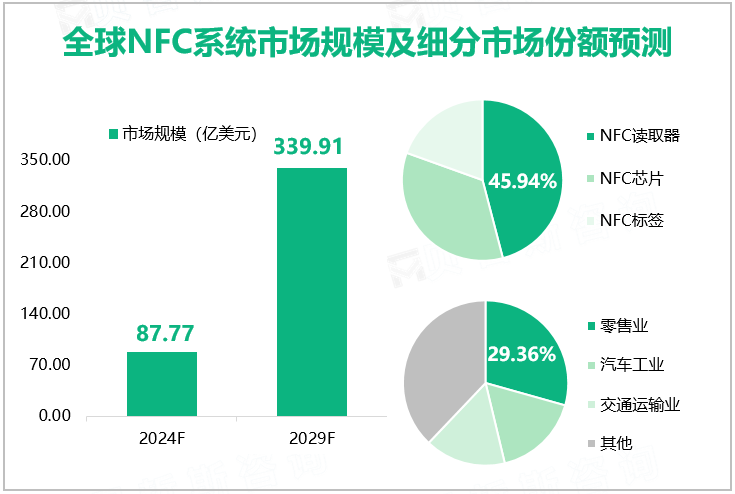 全球NFC系统市场规模及细分市场份额预测