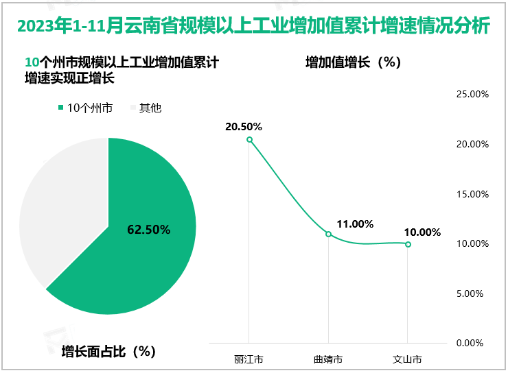 2023年1-11月云南省规模以上工业增加值累计增速情况分析