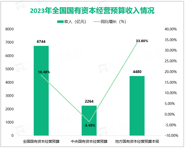 2023年全国国有资本经营预算收入情况