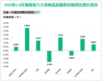 2024年1-8月海南省货物进出口总额1846.3亿元，同比增长21.6%