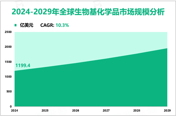 2024-2029年全球生物基化学品市场规模分析