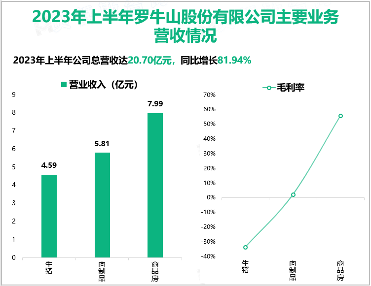 2023年上半年罗牛山股份有限公司主要业务营收情况