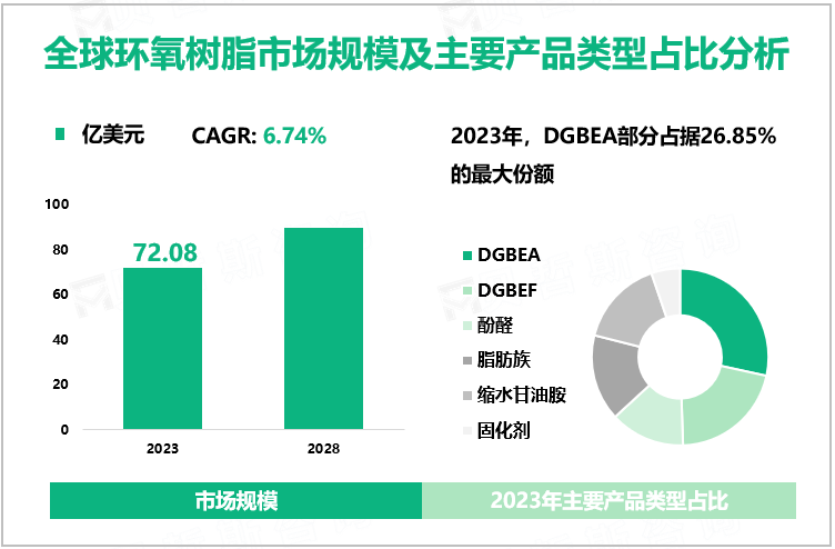 全球环氧树脂市场规模及主要产品类型占比分析