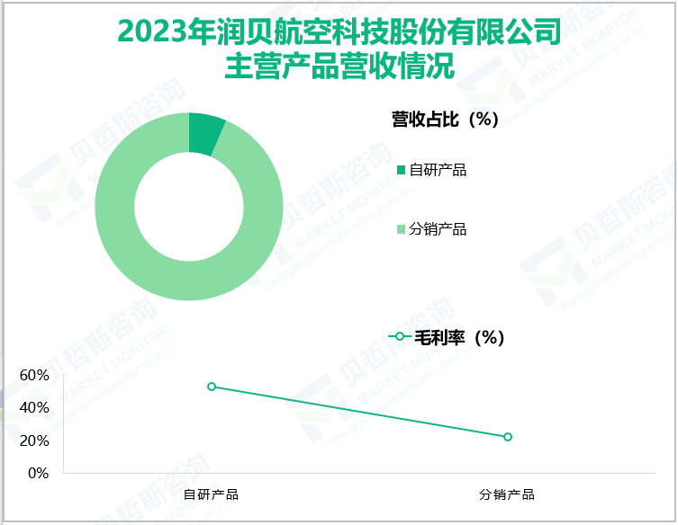 2023年润贝航空科技股份有限公司主营产品营收情况