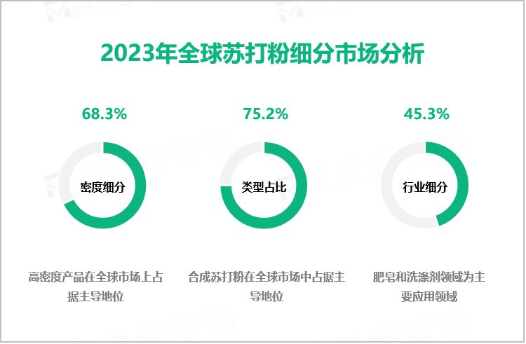 2023年全球苏打粉细分市场分析