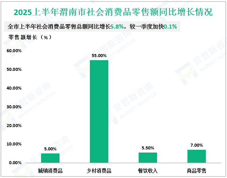 2025上半年渭南市社会消费品零售额同比增长情况