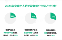 个人防护设备现状分析：2024年全球市场规模为980.1亿美元