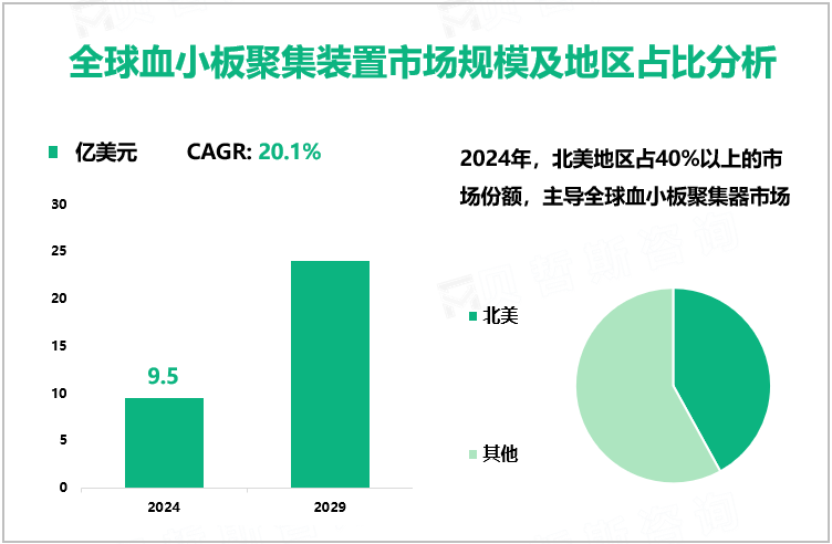 全球血小板聚集装置市场规模及地区占比分析