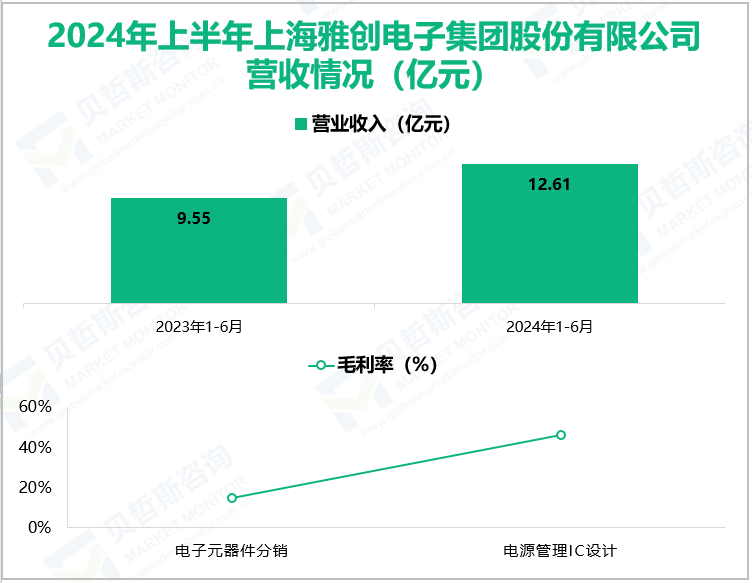 2024年上半年上海雅创电子集团股份有限公司营收情况(亿元)