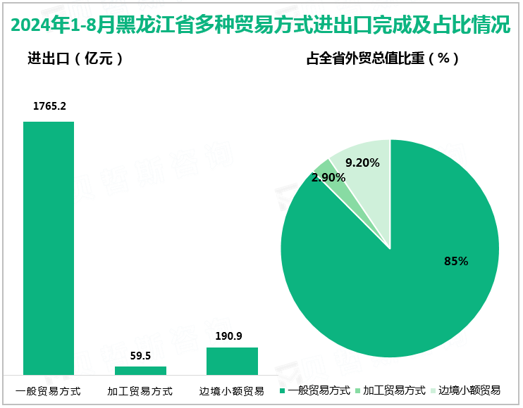 2024年1-8月黑龙江省多种贸易方式进出口完成及占比情况