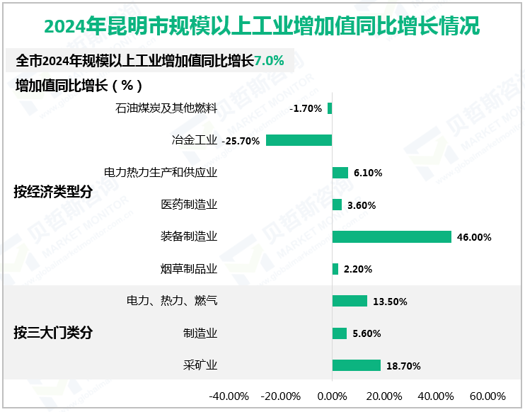 2024年昆明市规模以上工业增加值同比增长情况