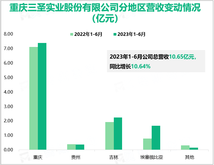 重庆三圣实业股份有限公司分地区营收变动情况（亿元）