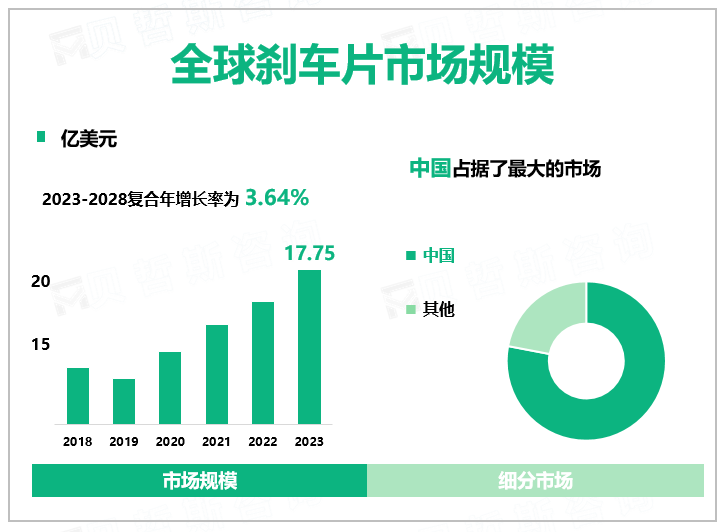 全球刹车片市场规模