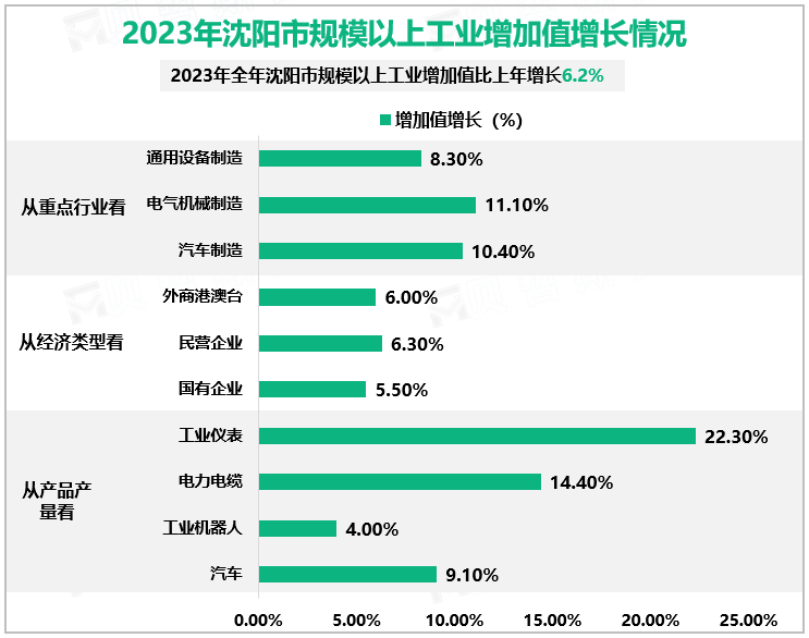 2023年沈阳市规模以上工业增加值增长情况