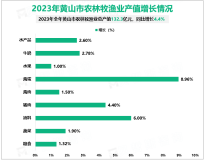 2023年黄山市规模以上工业增加值增长4.4%