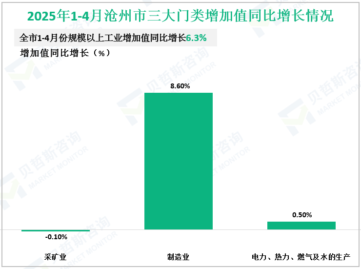 2025年1-4月沧州市三大门类增加值同比增长情况