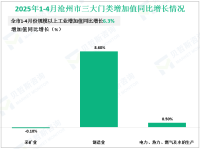 2025年1-4月沧州市规模以上工业增加值同比增长6.3%