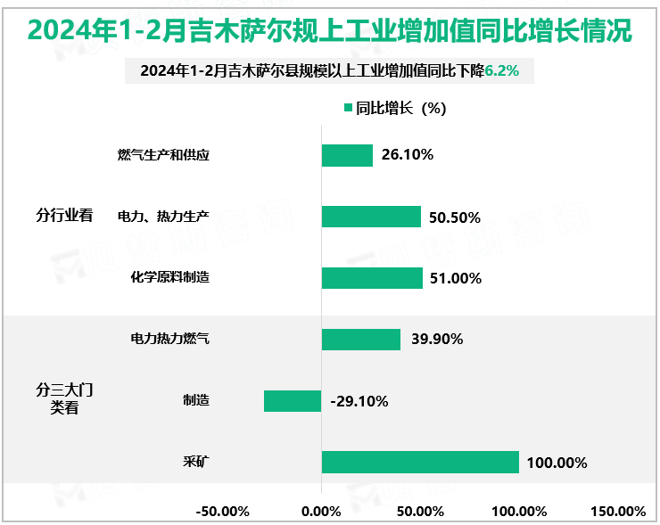 2024年1-2月吉木萨尔规上工业增加值同比增长情况