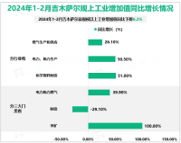 2024年1-2月吉木萨尔县规模以上工业增加值同比下降6.2%