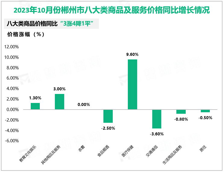 2023年10月份郴州市八大类商品及服务价格同比增长情况