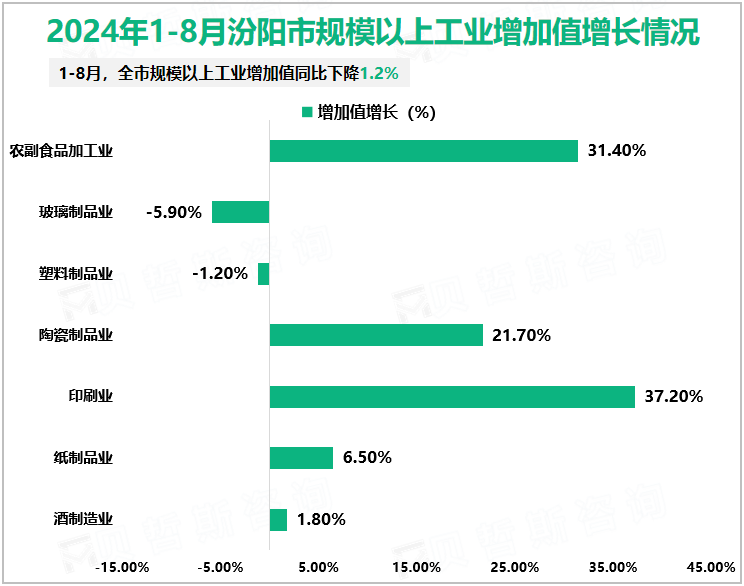 2024年1-8月汾阳市规模以上工业增加值增长情况