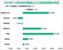 2024年1-8月汾阳市规模以上工业增加值同比下降1.2%