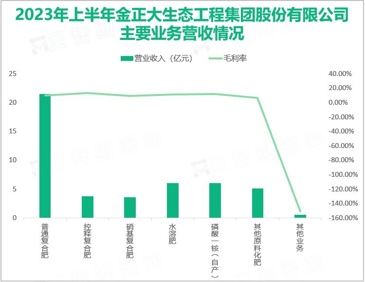 2023年上半年金正大生态工程集团股份有限公司主要业务营收情况