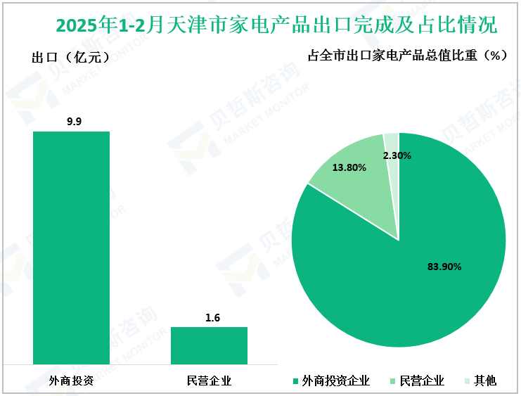 2025年1-2月天津市家电产品出口完成及占比情况